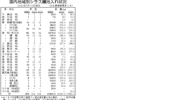 養殖新聞ってあるんですよ